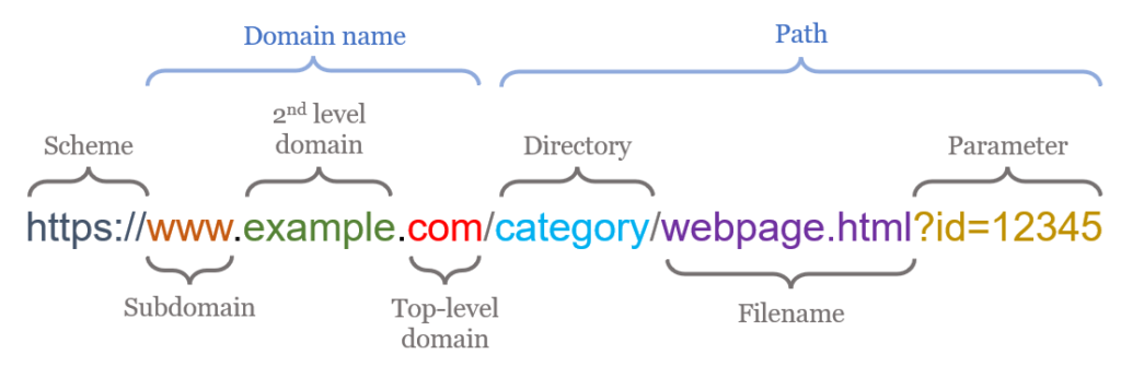 parts-of-url-1024x335.png