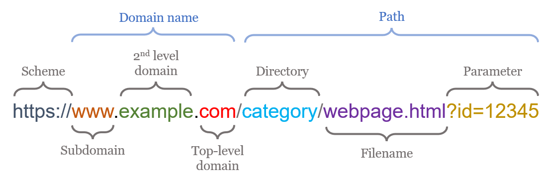 What Is The Proper URL Structure? | Abstrax Web