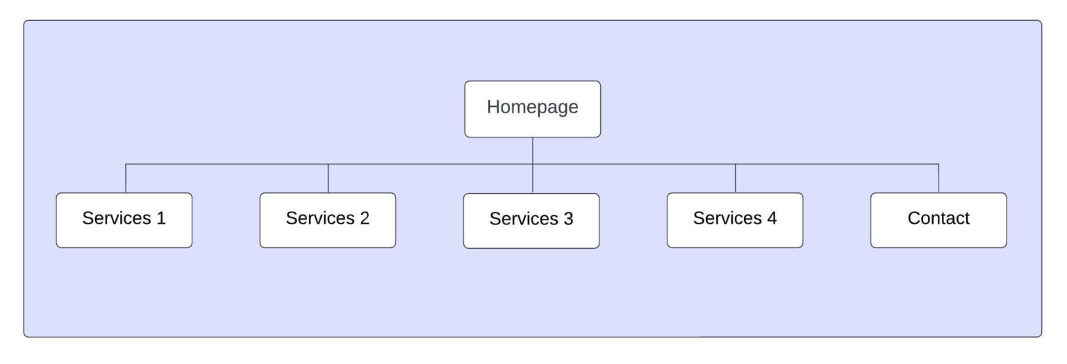 What Is Website Hierarchy Abstrax Web   Services Site Heirarchy E1658368198738 1536x524 