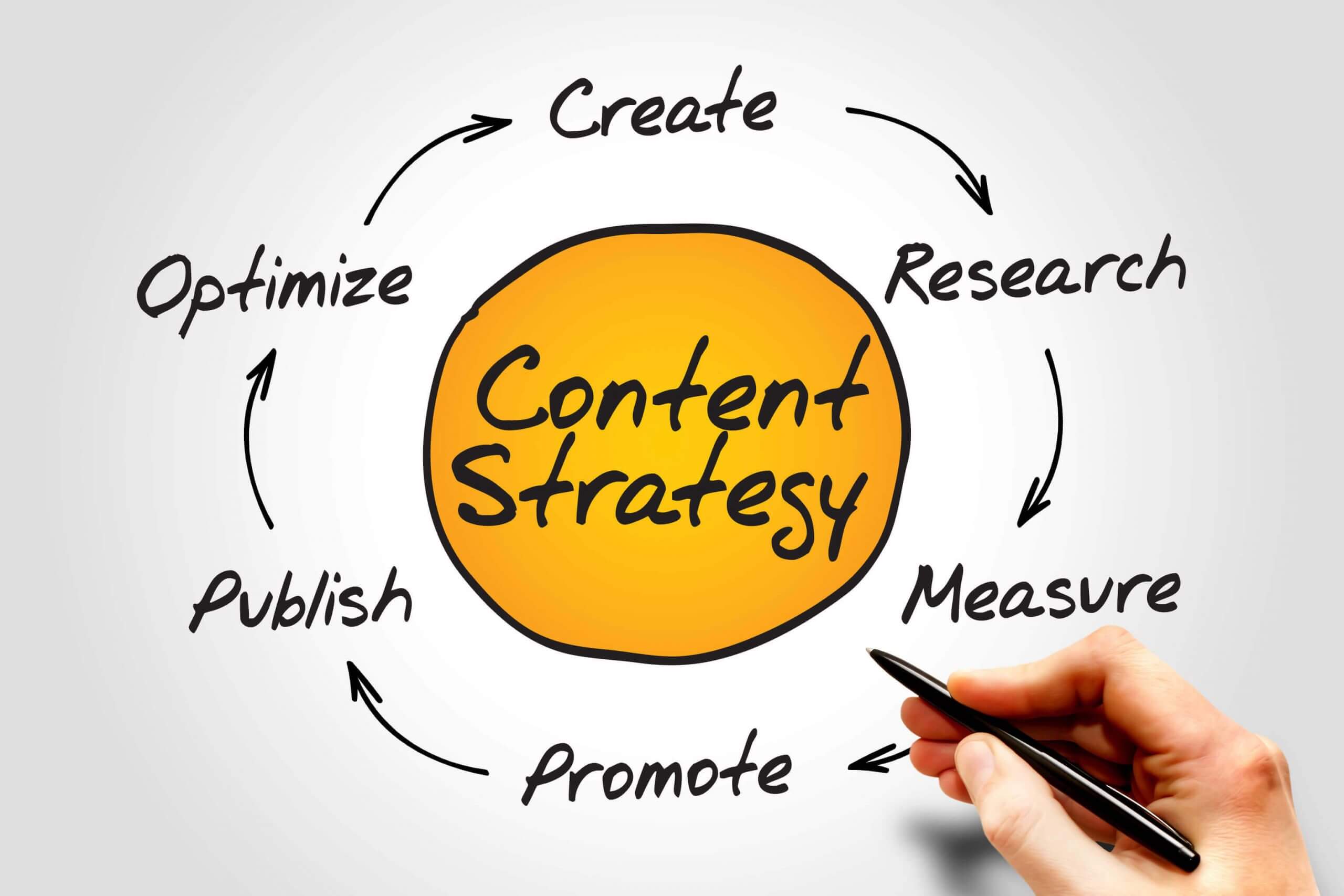 What Is Content Marketing Strategy Abstrax Web